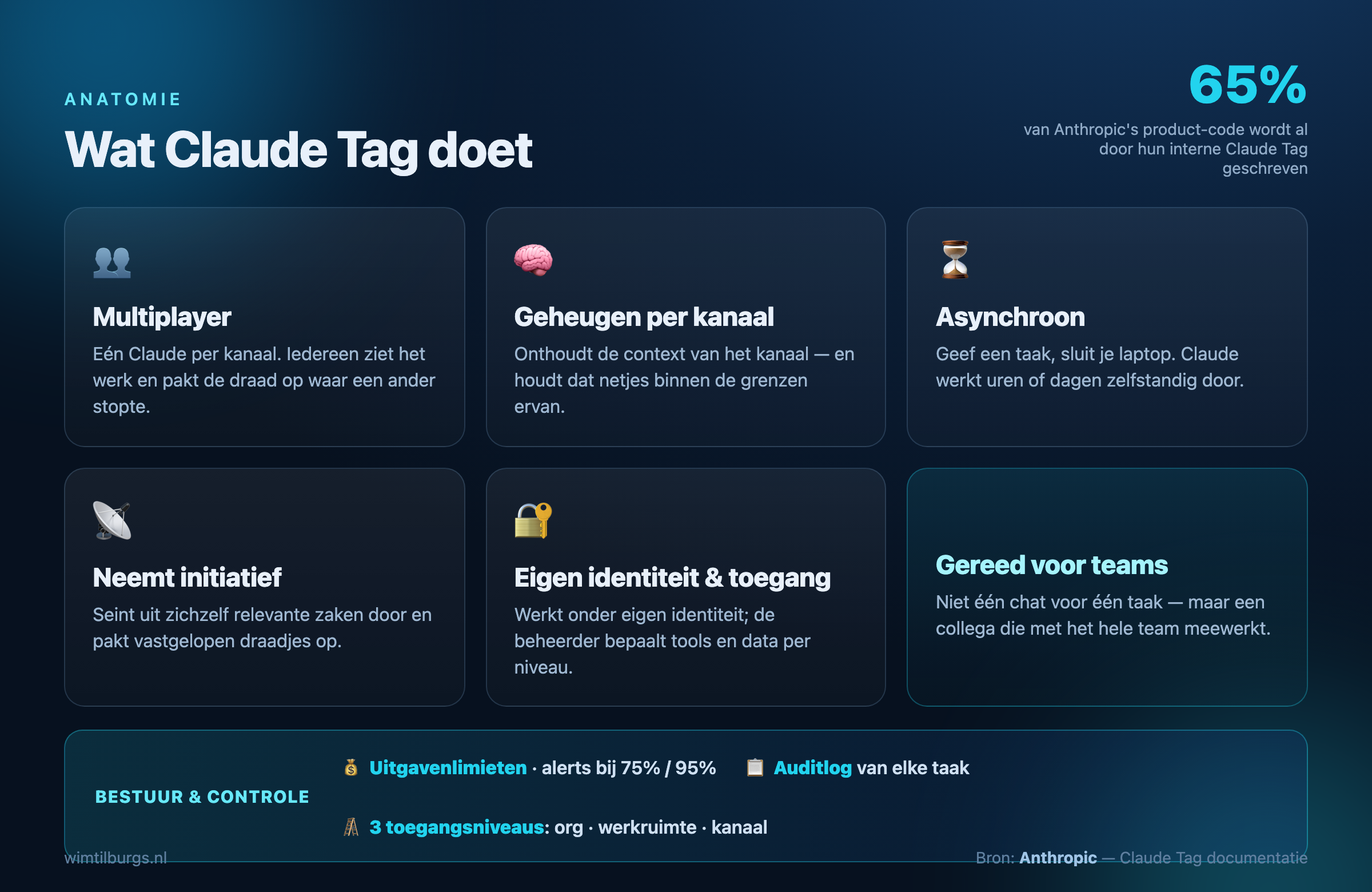 Infographic: de anatomie van Claude Tag — multiplayer, geheugen per kanaal, asynchroon, initiatief, identiteit en toegang, plus bestuur en controle