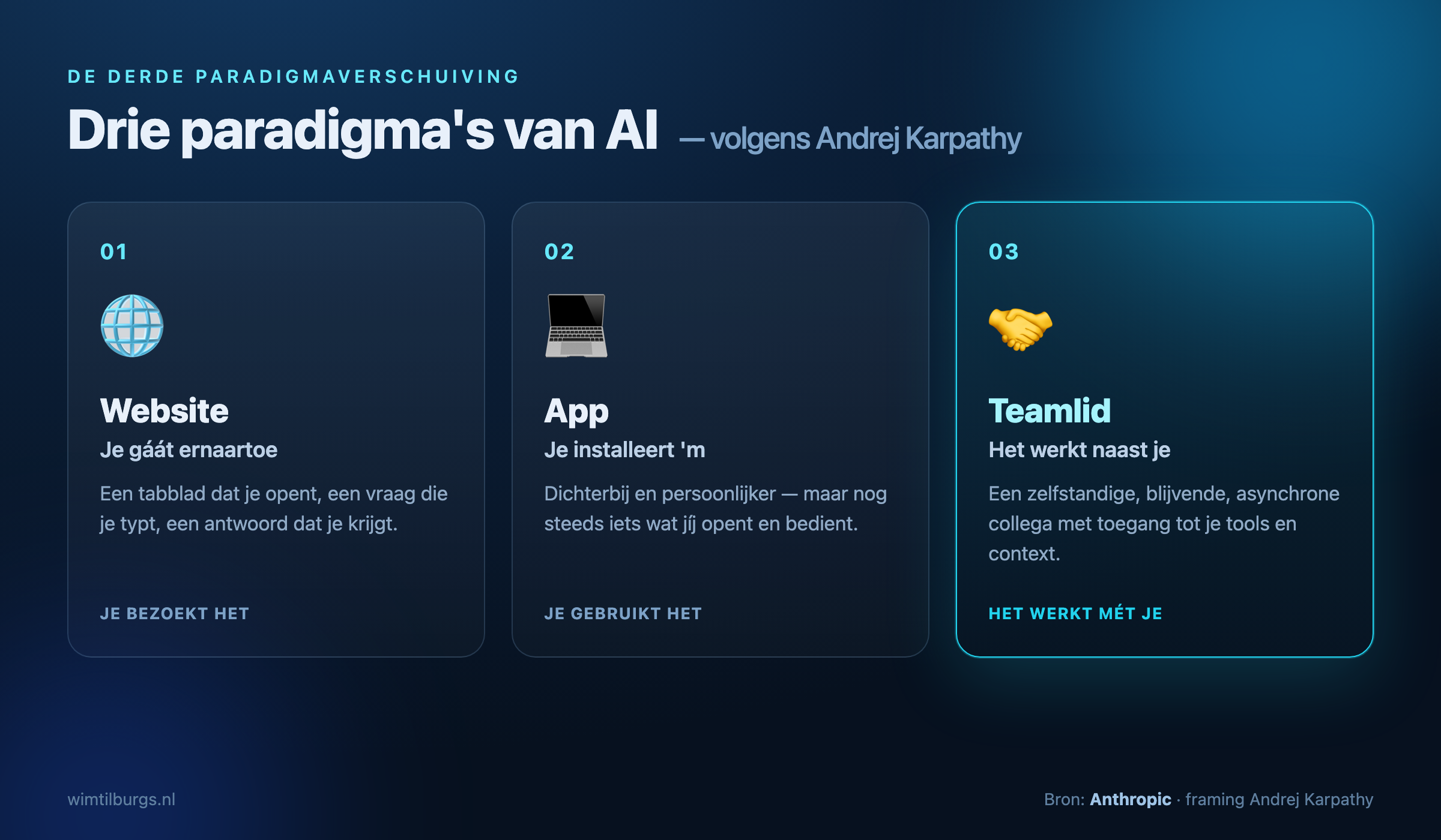 Infographic: de drie paradigma's van AI volgens Karpathy — website, app, en teamlid