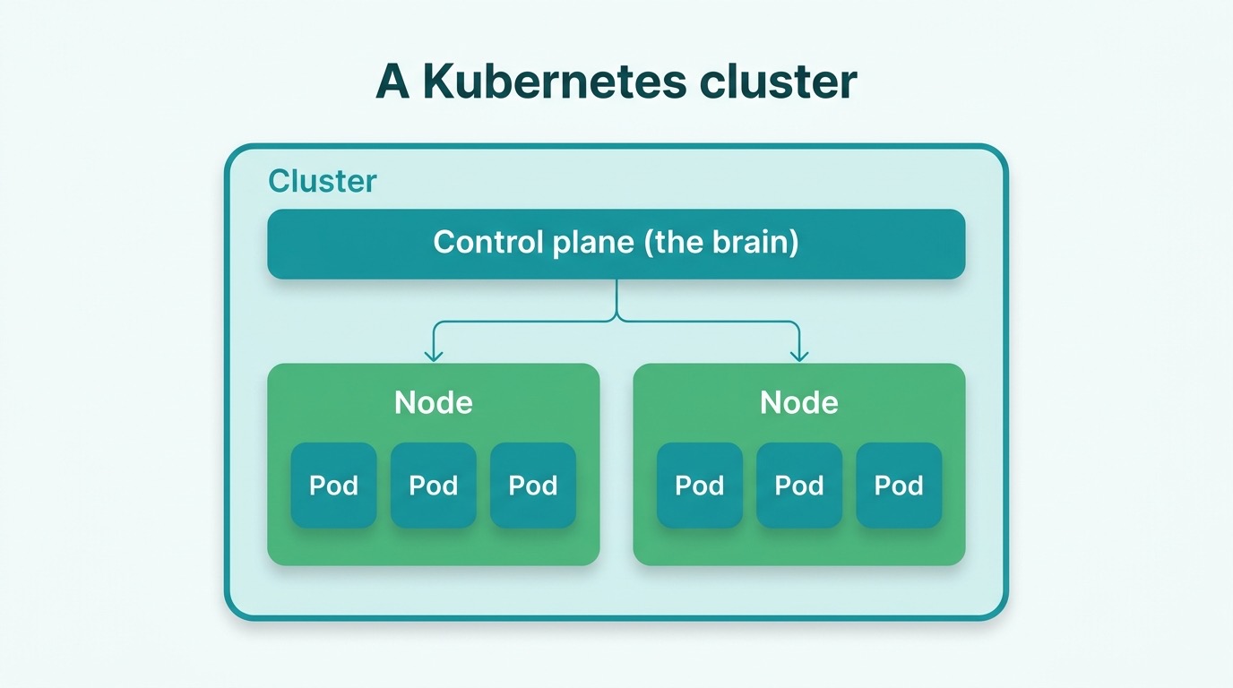 Een cluster: bovenin de control plane als brein, daaronder twee nodes met elk pods