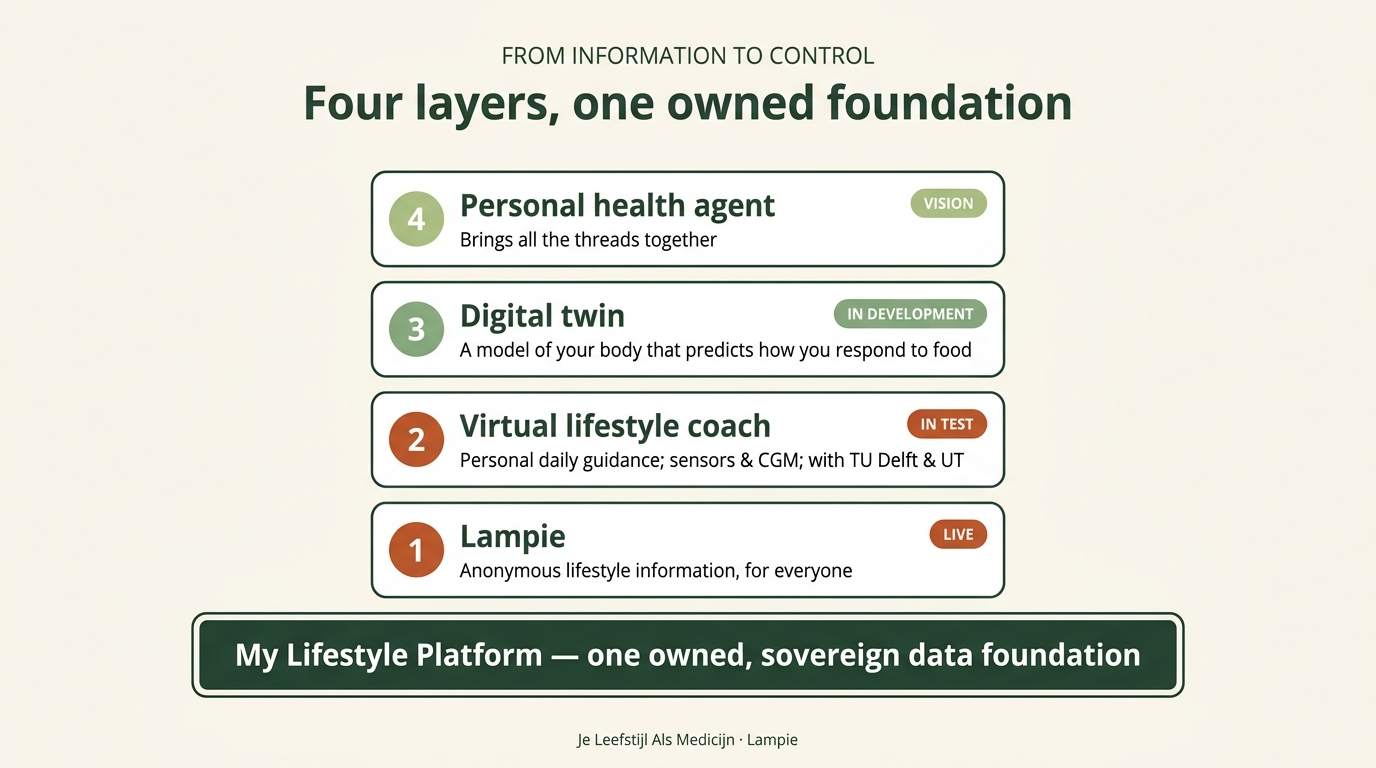Four layers: Lampie, virtual lifestyle coach, digital twin, personal health agent — on one owned data foundation