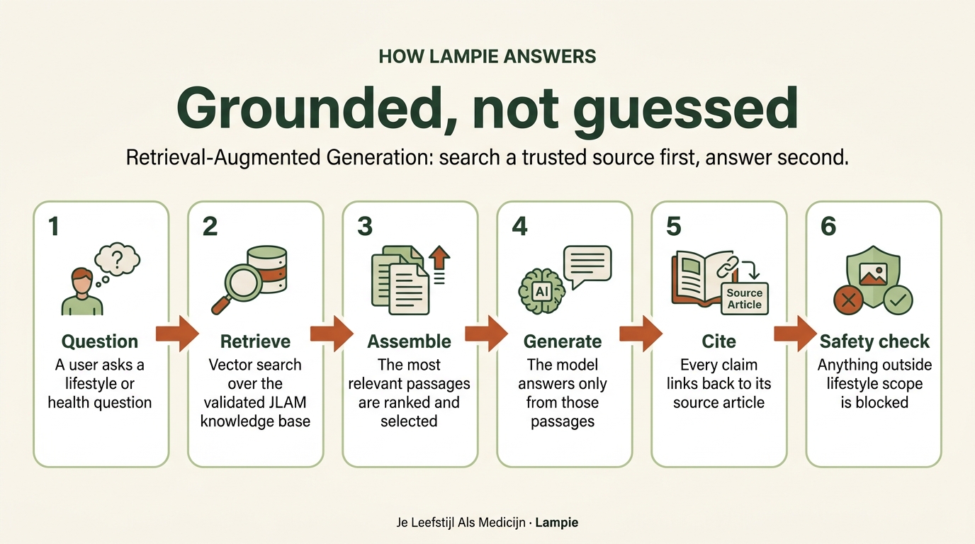 The Lampie RAG pipeline in six steps from question to safety check