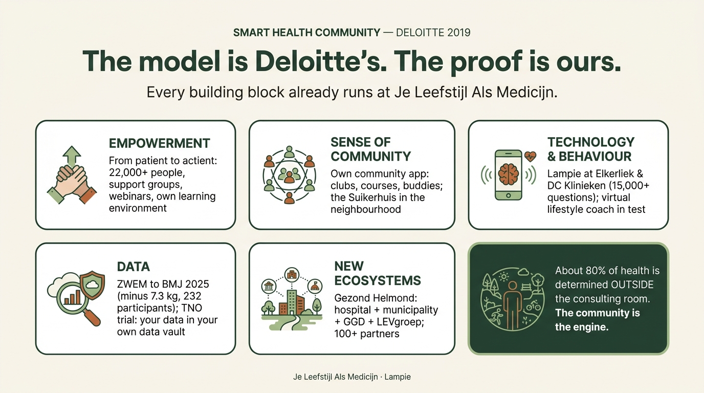 The five elements of the Deloitte Smart Health Community model, each with JLAM's proof