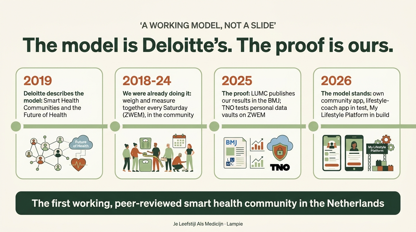 Timeline: 2019 Deloitte model, 2018-24 ZWEM, 2025 BMJ and TNO, 2026 platform