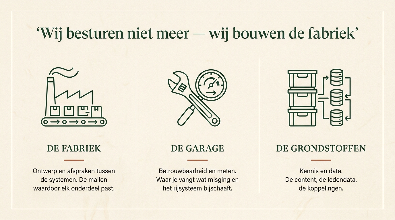Drie pijlers: De Fabriek (ontwerp en afspraken), De Garage (betrouwbaarheid en meten), De Grondstoffen (kennis en data)