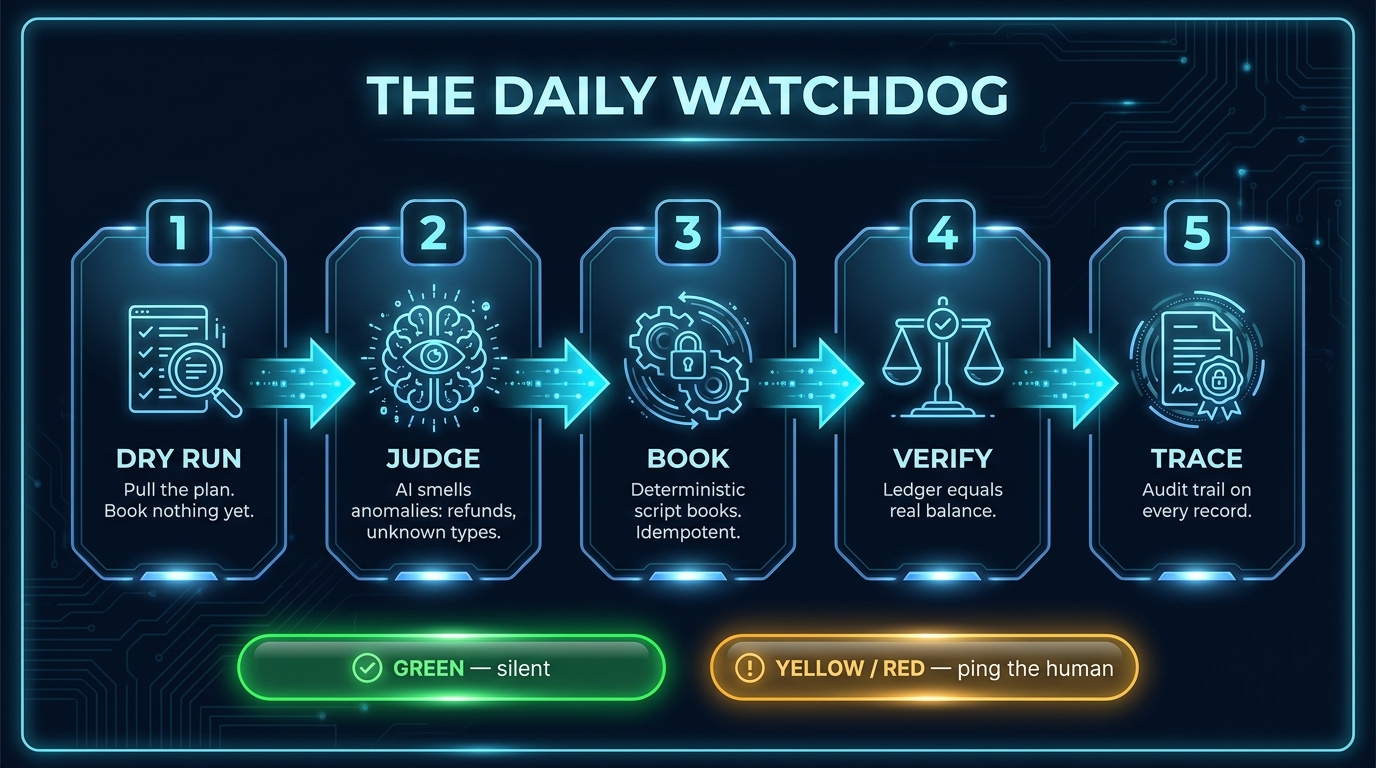 Vijf stappen: Dry Run, Judge, Book, Verify, Trace, met groen/rood-uitkomst